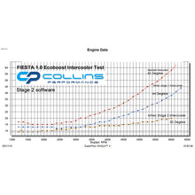 Load image into Gallery viewer, AIRTEC Stage 2 Intercooler Upgrade for Fiesta 1.0 EcoBoost