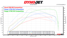 Load image into Gallery viewer, Evolve Stage 3+ S55 Turbo Upgrade Package for BMW M2 Competition, M3 F80, M4 F82/F83 – Mosselman MSL Turbos, Bosch Injectors, Evolve ECU Remap
