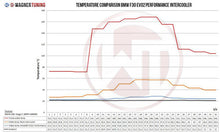 Load image into Gallery viewer, Wagner Tuning BMW F20 F30 EVO 2 Competition Intercooler Kit
