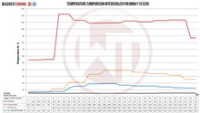 Load image into Gallery viewer, Wagner Tuning BMW F07/10/11 520i 528i Competition Intercooler Kit