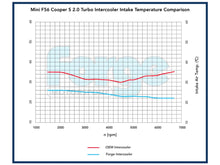 Load image into Gallery viewer, Forge Motorsport FMINT8 Uprated Performance Intercooler for BMW MINI B38 1.5 Turbo (F54 F55 F56 F57) Cooper & One – Direct-Fit Front Mount FMIC – Replaces OEM 17517617597