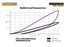 Load image into Gallery viewer, Powerflex - FRONT LOWER WISHBONE REAR BUSH
