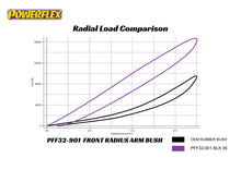 Load image into Gallery viewer, POWERFLEX - Land rover, Range rover , Defender, Discovery Front Radius Arm Bush
