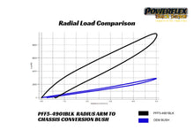 Load image into Gallery viewer, Powerflex - Front Radius Arm F8x M Conversion Bush
