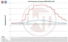 Load image into Gallery viewer, Wagner Tuning BMW F10/11 5 Series Competition Intercooler Kit
