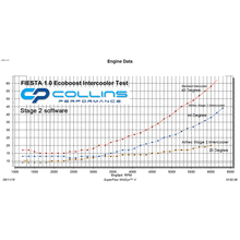 Load image into Gallery viewer, AIRTEC STAGE 2 INTERCOOLER FOR FIESTA MK7 1.0 ECOBOOST UPGRADE
